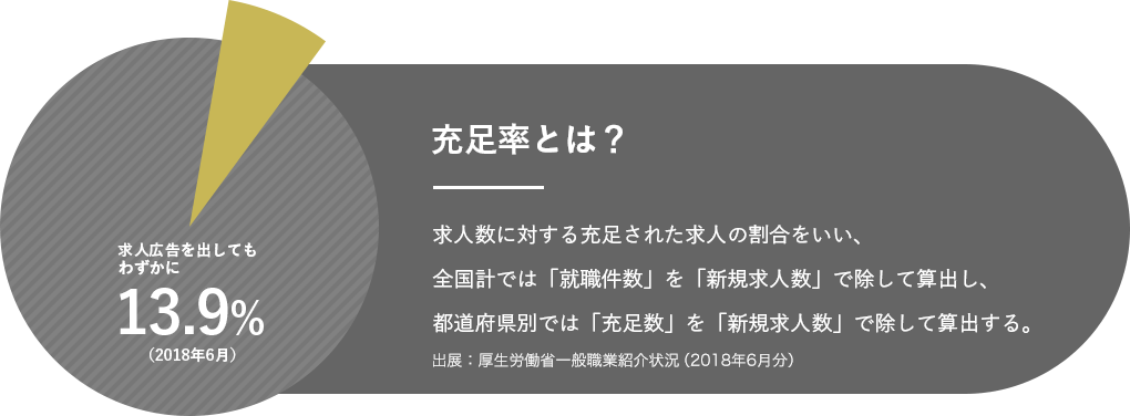 求人広告を出しても13.9%(2018年6月)わずかに充足率とは?求人数に対する充足された求人の割合をいい、全国計では「就職件数」を「新規求人数」で除して算出し、都道府県別では「充足数」を「新規求人数」で除して算出する。