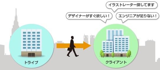 3225_【営業】インセンあり/土日休み/各種研修制度あり/昇給あり/大手企業が中心_やりがいや楽しさ画像1