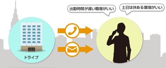 株式会社トライブ 営業 インセンあり 土日休み 各種研修制度あり 昇給あり 大手企業が中心 求人 転職情報のキャリコネ転職