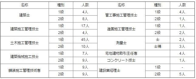 3301_【建築現場管理】山形勤務/官公庁工事あり/賞与年3回/諸手当/退職金制度/社有車配備_だれとAセット画像1