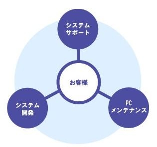 3283_【SE】組込系/自動車分野/年間休日120日以上/完全週休2日/手当充実/転勤無し_やりがいや楽しさ画像1