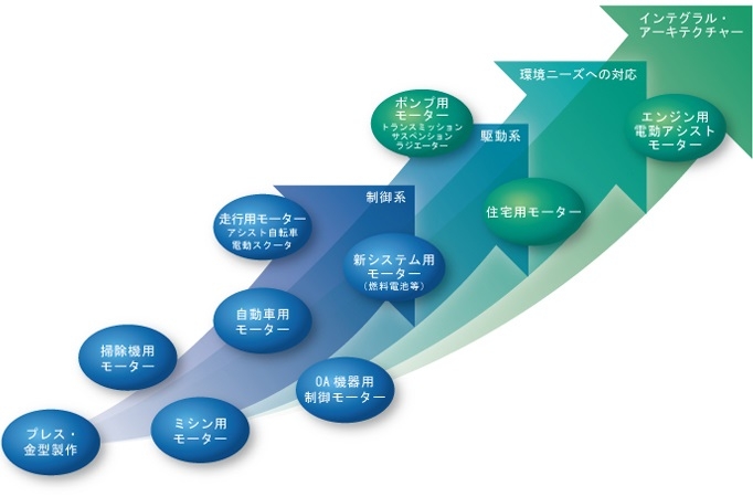 502_【電気・機械技術者】福島勤務/年間休日123日/各種手当あり/昇給あり/賞与年2回_どんな画像1