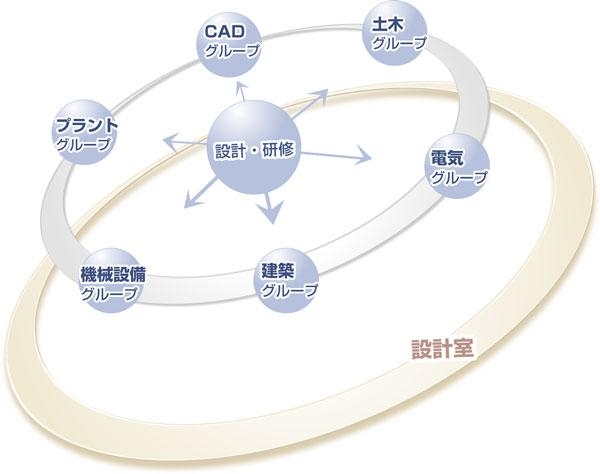 株式会社関東設計 東北支店 施工管理技士 年間休日123日 完全週休2日 土日祝 諸手当あり 産休 育休制度 求人 転職情報のキャリコネ転職