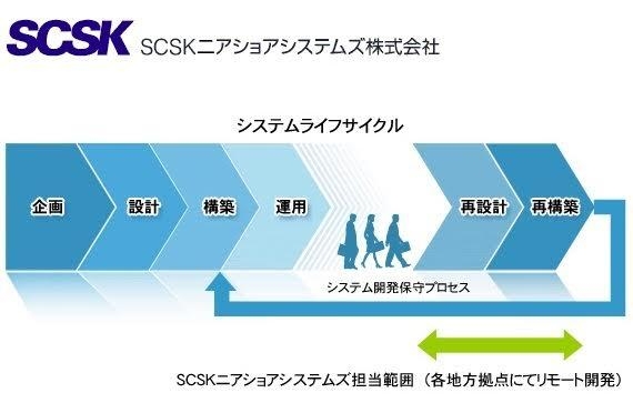 Scskニアショアシステムズ株式会社 Se 福井勤務 完全週休2 退職金 賞与年2回 諸手当 従業員持株会 福利厚生施設 求人 転職情報のキャリコネ転職